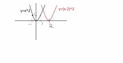 У= ( х - 2 )^2 изобразите схематически график функции и перечислите её основные свойства