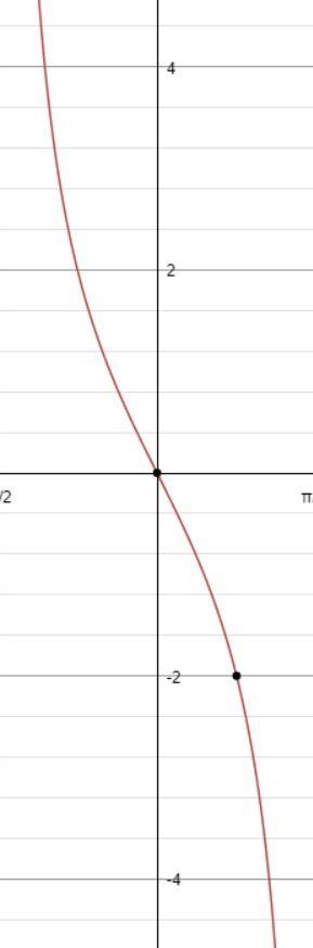 Умоляю, построить график функции y=tg x/2 и y=-2tgх,с рисунком, !