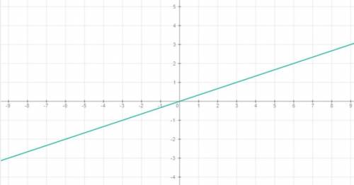 Постройте график прямой пропорциональности, заданный формулой y=1/3x
