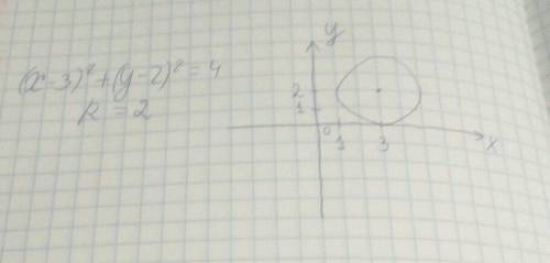 Постройте окружность заданную уравнением (х-3)^2+(у-2)^2=4 , !