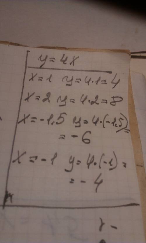 Y=4x чёму равно значение функции,если значение аргумента равно 1; 2; -1,5; -1;