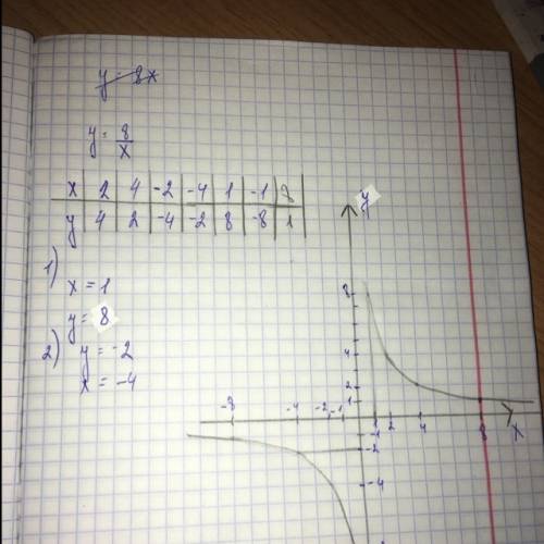 Построй график функции y=8/x. с графика выясни значение y при x=1 и значение x, если y=-2. y= ? x=?