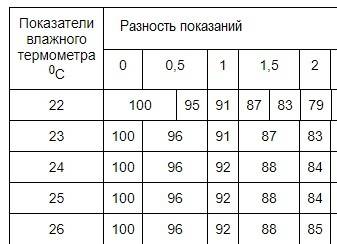 Снадо 1. измерьте температуру воздуха в классе. результат измерения запишите в тетрадь. 2. смочите к