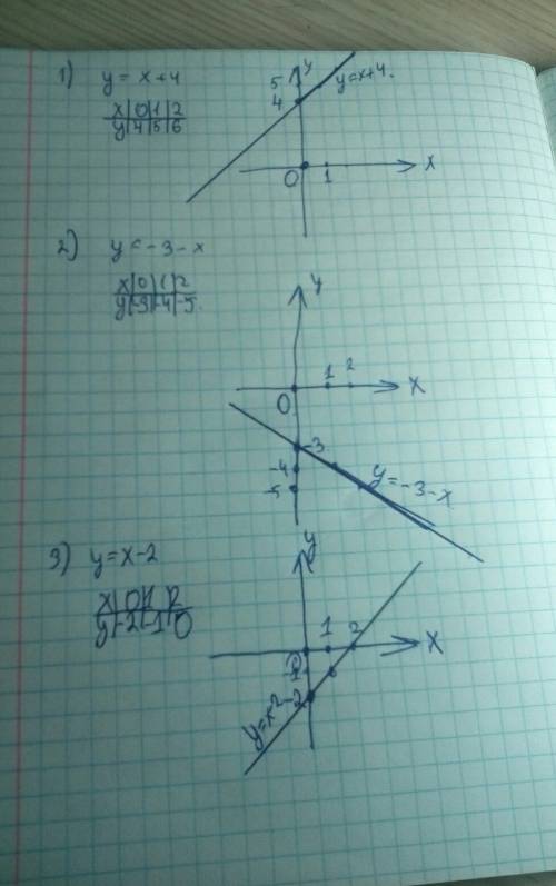 Построить график функции 1)у=х+4 2)у=-3-х 3)у=х-2