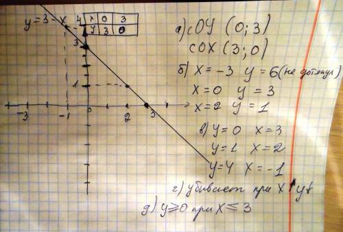 Постройте график линейной функции y=3 - x. найдите a)координаты точек пересечения графика с осями ко