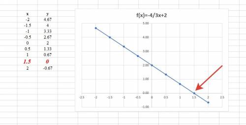 Постройте график линейной функции: 1)у=2х+6 2)у=-4/3х+2 можно только таблицу или таблицу и график .