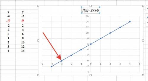 Постройте график линейной функции: 1)у=2х+6 2)у=-4/3х+2 можно только таблицу или таблицу и график .