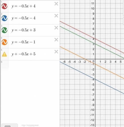 Напишите линейную функцию, график которой параллелен графику функции y=-0,5x+4,а свободный член раве