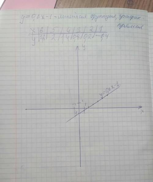 Постройте график функции: у=0,6х-1