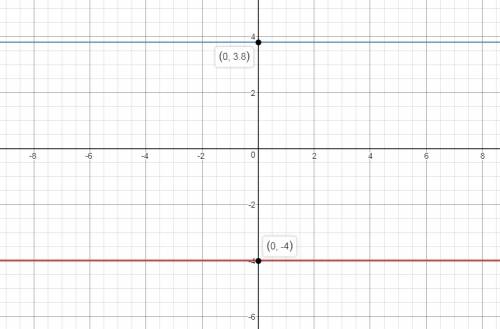 Постройте график функции 1) у= -4 2) у= 3,8 много !