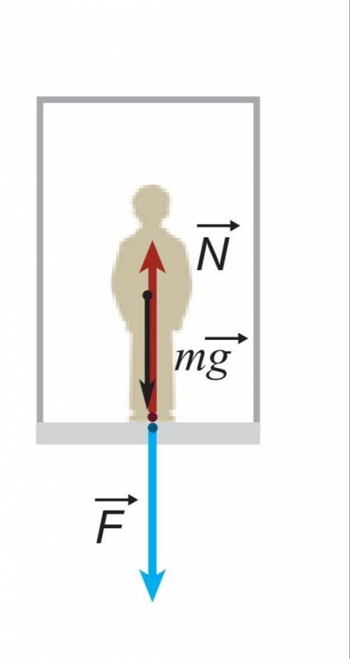 Определите вес человека массой 60 кг стоящего в лифте движущийся вниз с ускорением 5 м/с2