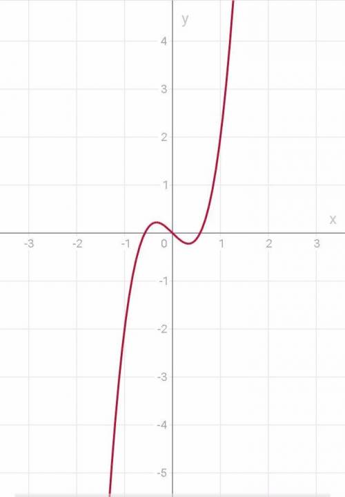 Исследовать функцию и построить график y=3x^3 - x