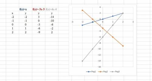 Построить график линейных функций. y=x,y=-3x-3,y=4x-6