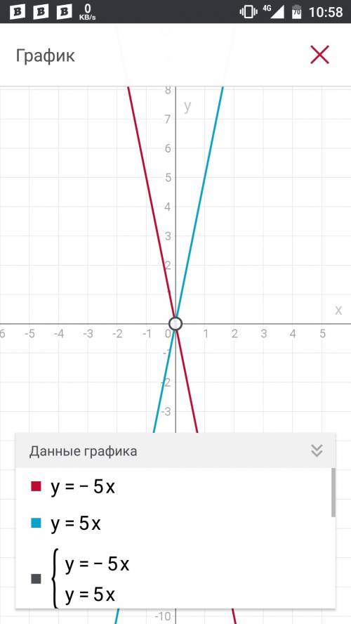 Построить графики функций: а) у = 5х; б) у = –5х. в каждом случае указать координаты двух точек граф