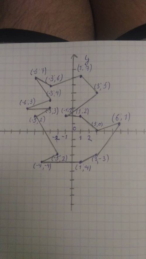 Нужно из этих координат создать рисунок на координатной плоскости: (3: 0) (1: 2) (-1: 2) (3: 5) (1: