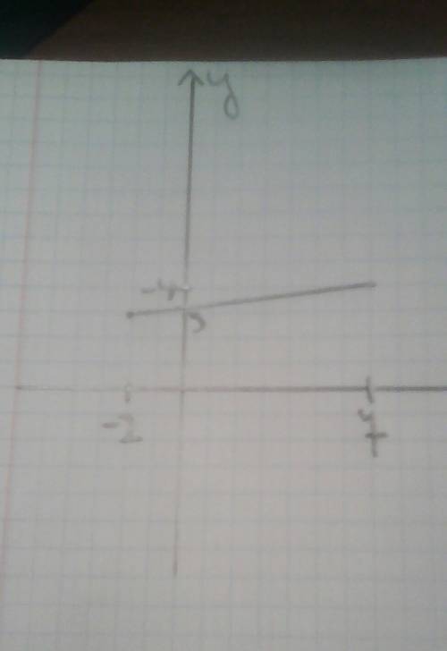 Начертить прямую задоное y=3 x=-2 y=-4 x=7