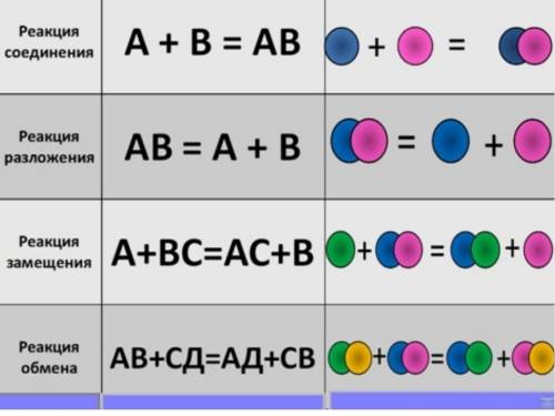 1.преобразуйте схемы в уравнения реакций и укажите тип реакций: 1. al + c =al4c3 2. p +cl2 = pcl 5 3