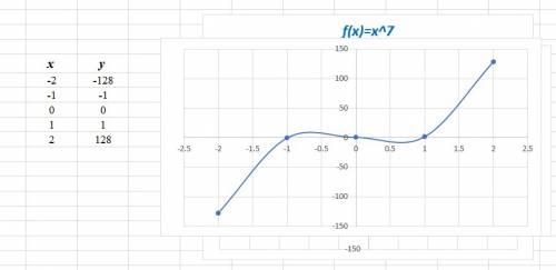 Эскиз графика у=х^7. основные свойства