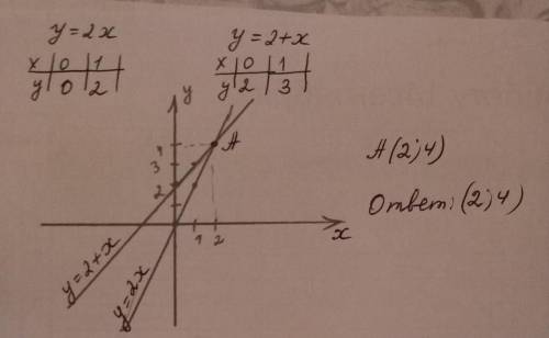 Решите графически систему уравнений у= 2х, у=2+х