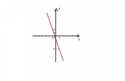 Из равенства 4(у+3х-2)=3у+9(х-1) выразите переменную у через переменную х и постройте график это