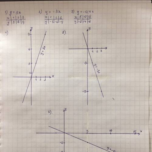 Построить график функции y=3x,y=-3x, y=-0,4x
