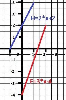 Определите угловой коэффициент и и постройте график функции а)f: r→r,f(x)=3x-4: б)f: r→r,h(x)=2(x+1)