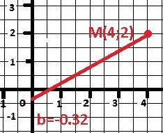 Найти уравнение прямой, проходящей через точку м (4,2) под углом ф = 30 градусов к оси абсцисс ох.