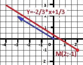 Найти уравнение прямой, проходящей через данную точку м (2,-1) параллельно данному вектору = (-3; 2)