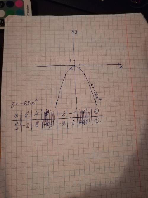 Это найдите наименьшее и наибольшее значение функции y= -0.5x в квадрате в) на отрезке [-1; 4] г) на