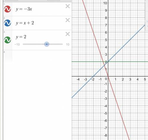 Постройте в одной и той же системе координат графики функций y=-3x, y=x+2, y=2.при каком значение ар