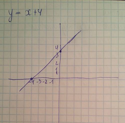 Постройте график функции; y = х + 4