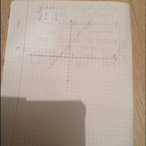 Постройте график функции; y = х + 4
