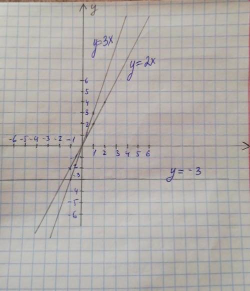 Постройте в одной системе координат графики функций y=2x и y=-3 y=3x