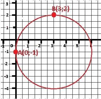 Окружность задана уравнением (x-3)^2+(y+1)^2=9.укажите точку, лежащую на этой окружности 2. найдите
