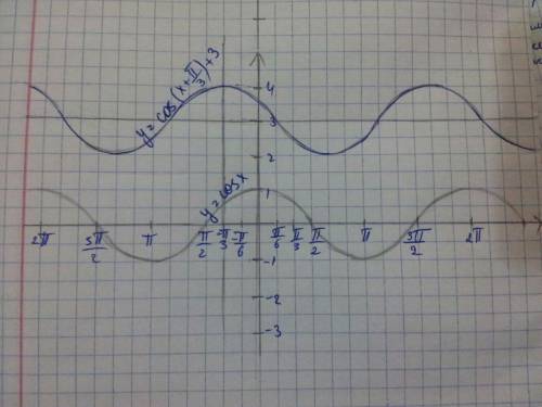 1)построить график функции y=cos (x+п/3)+3