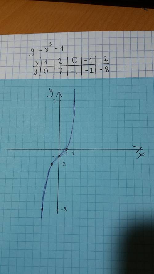 Y=x в 3 степени-1 нужна таблица и график. заранее