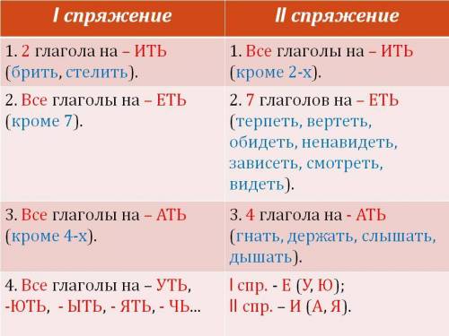 Напишите кгода глаголы имеют 1 или 2 или 3 спряжение