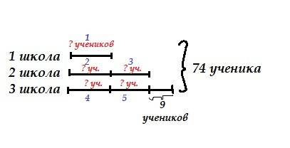 Решить ! без иксов.! в соревнованиях по плаванию участвовало 74 ученика из 3 школ. из 2 школы в соре