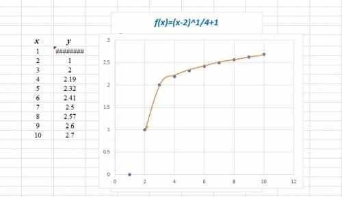 Построить график функции y=⁴(√x-2)+1
