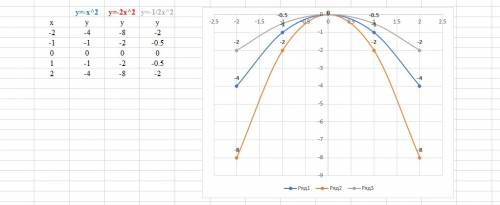 Используя график функции y=x^2,постройте график функций : 1)y=2x^2, 2)y=1/2x^2 , 3)y=-x^2 , 4)y=-2x^