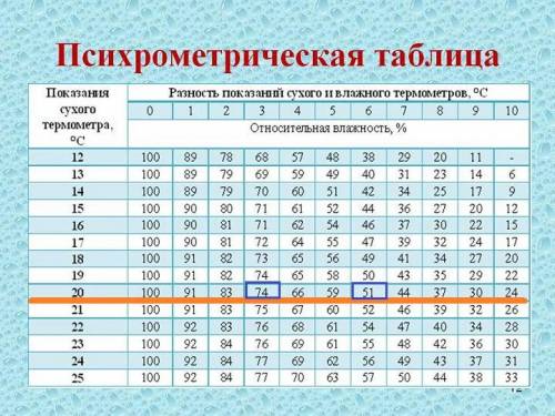 Как изменяется относительная влажность воздуха в комнате если при неизменной температуре воздуха пок