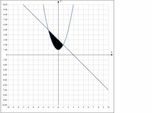 10. найдите значение выражения 2s, если s – площадь фигуры, ограниченной линиями у=х²+1 и у+х=3