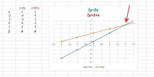 Решите графически систему уравнений y=2x y=2+x 2)y=-2x y=x-3 3)y-5x=0 y=x-4 4) y-3x=0 y=-6+x решите