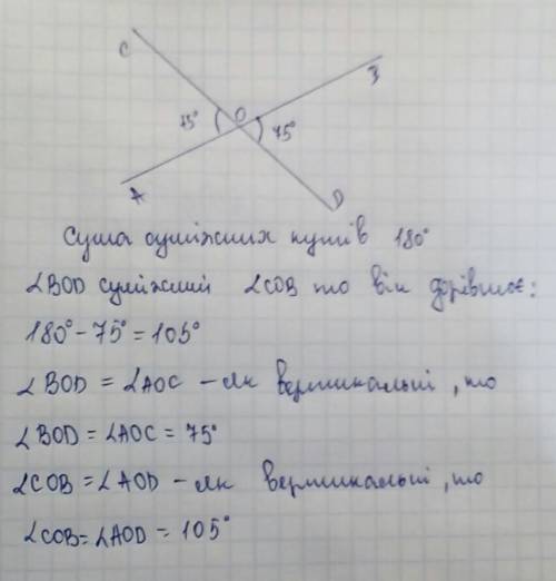 Один из углов получившихся при пересечении двух прямых, равен 75 градусов. вычислите остальные углы.