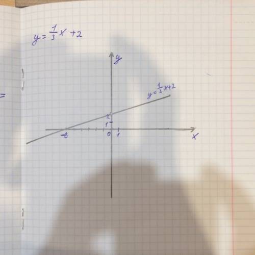 Постройте график функции заданной формулой у=1/3х+2