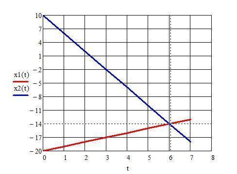 Движение двух велосипедистов заданы уравнениями x1=-20+t, x2=10-4t. построить графики зависимостей х