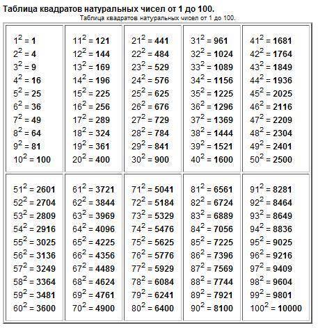 Составить таблицу чисел квадратов от 20 до 30