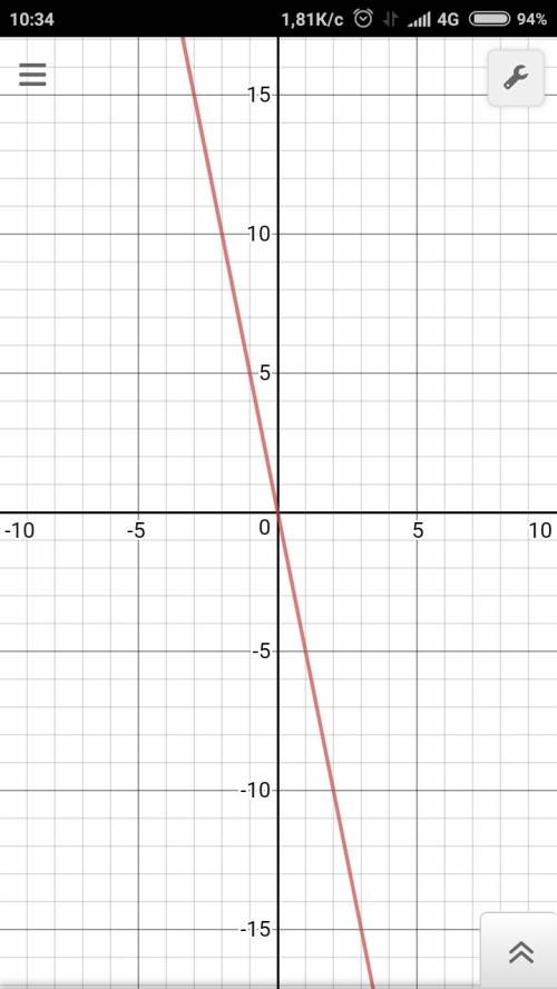 Вкаких координатных четвертях проходит график прямой пропорциональности y = -5x