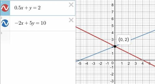 Решите систему уравнений графическим х+у=2 2) {3х-4у=-4 {-2х+5у=10 {3х-4у=7 3) {4х-3у=0 4) {5х-4у=0