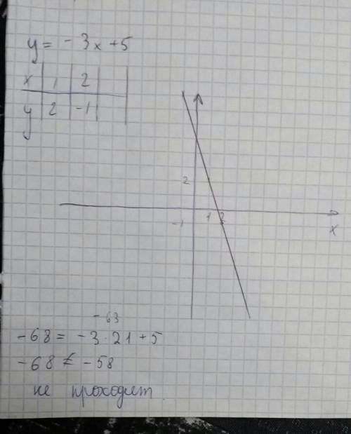 А)постройте график функции y=-3x+5 б) проходит ли график этой функции через точку м (21; -68)